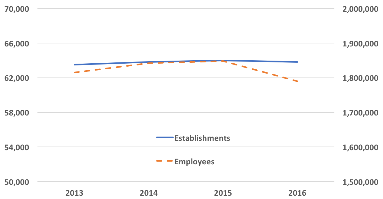 Primary and secondary metal manufacturing, US, firms and employees.